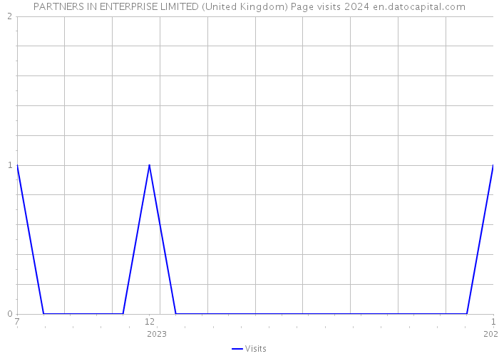 PARTNERS IN ENTERPRISE LIMITED (United Kingdom) Page visits 2024 