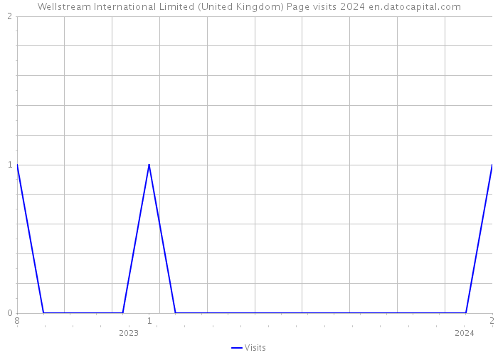 Wellstream International Limited (United Kingdom) Page visits 2024 