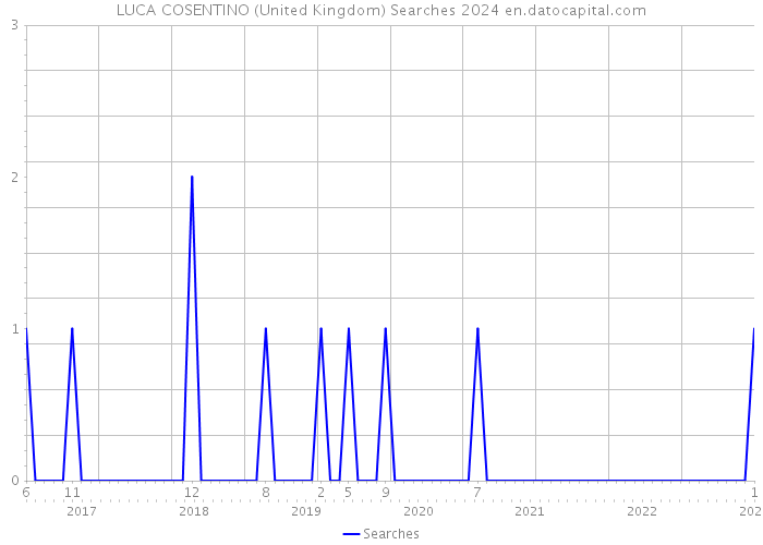 LUCA COSENTINO (United Kingdom) Searches 2024 