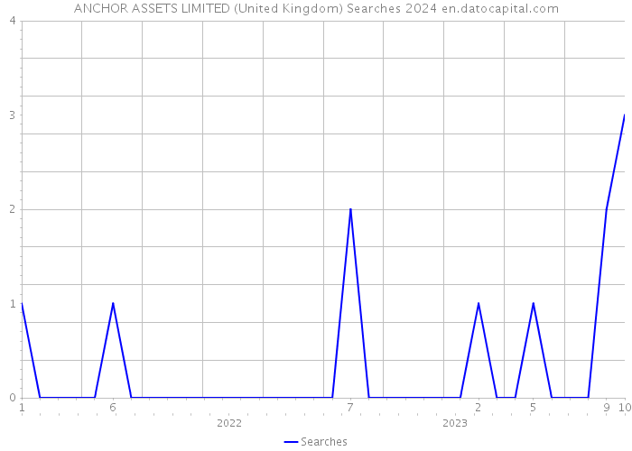 ANCHOR ASSETS LIMITED (United Kingdom) Searches 2024 