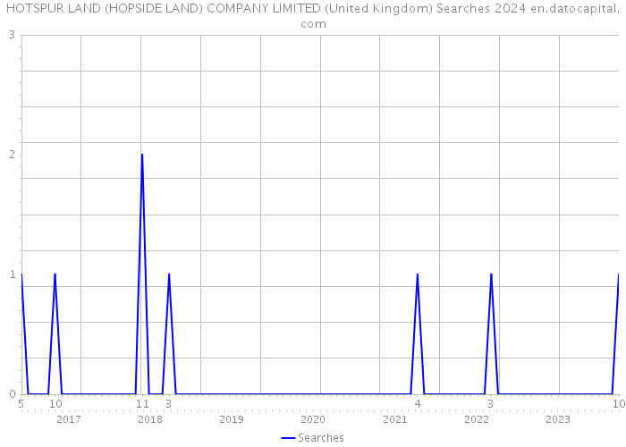 HOTSPUR LAND (HOPSIDE LAND) COMPANY LIMITED (United Kingdom) Searches 2024 