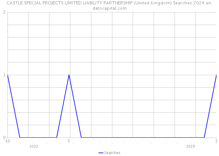CASTLE SPECIAL PROJECTS LIMITED LIABILITY PARTNERSHIP (United Kingdom) Searches 2024 