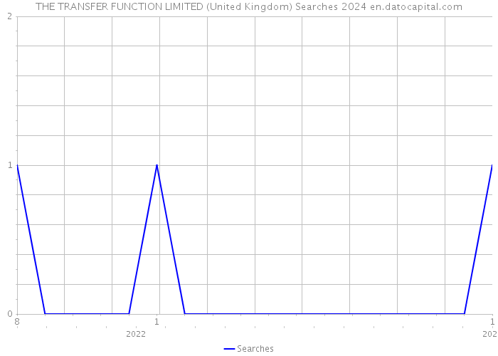 THE TRANSFER FUNCTION LIMITED (United Kingdom) Searches 2024 