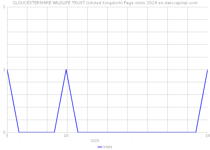 GLOUCESTERSHIRE WILDLIFE TRUST (United Kingdom) Page visits 2024 