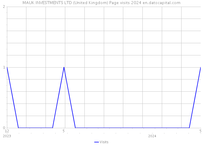 MAUK INVESTMENTS LTD (United Kingdom) Page visits 2024 