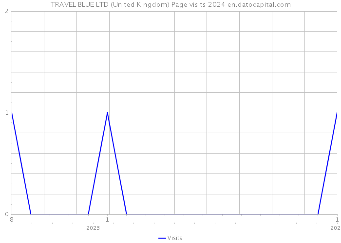 TRAVEL BLUE LTD (United Kingdom) Page visits 2024 