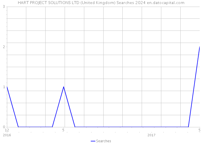 HART PROJECT SOLUTIONS LTD (United Kingdom) Searches 2024 