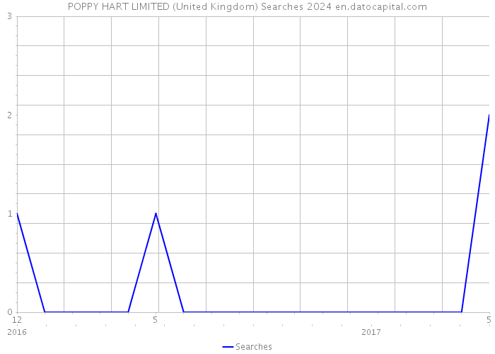 POPPY HART LIMITED (United Kingdom) Searches 2024 