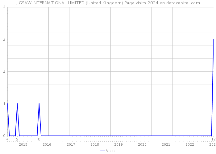 JIGSAW INTERNATIONAL LIMITED (United Kingdom) Page visits 2024 