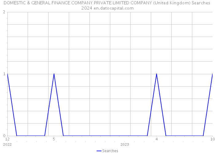 DOMESTIC & GENERAL FINANCE COMPANY PRIVATE LIMITED COMPANY (United Kingdom) Searches 2024 
