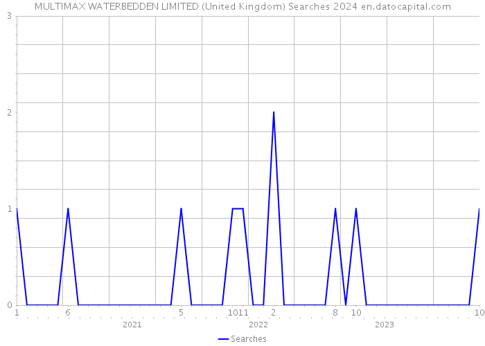 MULTIMAX WATERBEDDEN LIMITED (United Kingdom) Searches 2024 