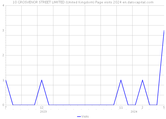 10 GROSVENOR STREET LIMITED (United Kingdom) Page visits 2024 