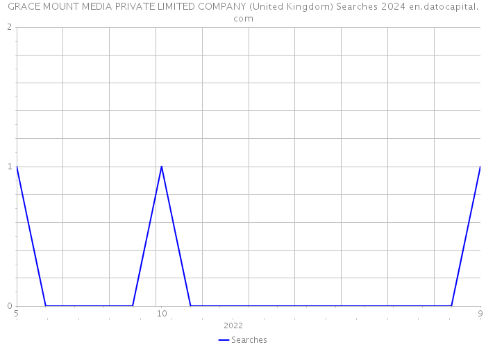 GRACE MOUNT MEDIA PRIVATE LIMITED COMPANY (United Kingdom) Searches 2024 