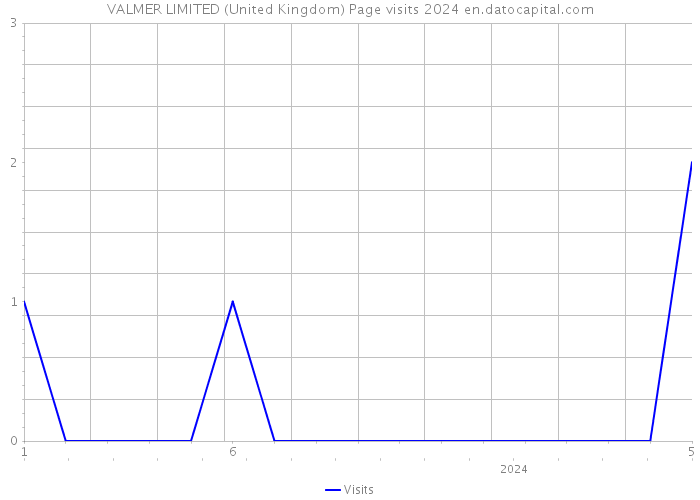 VALMER LIMITED (United Kingdom) Page visits 2024 