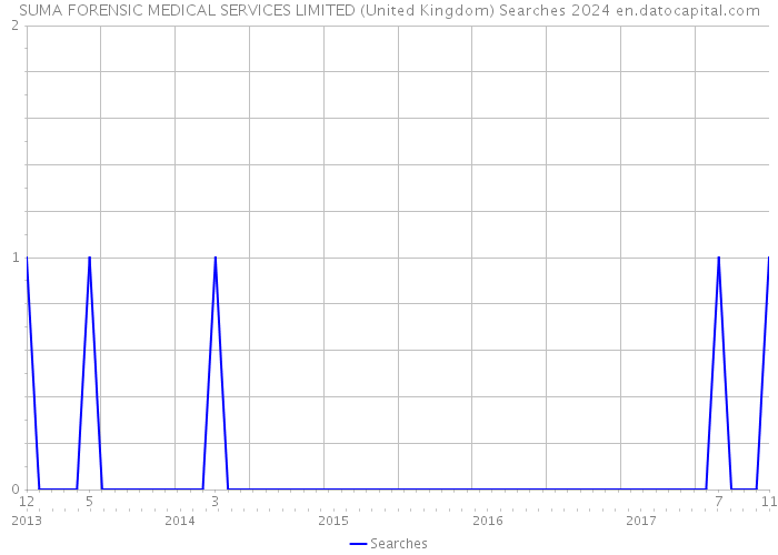 SUMA FORENSIC MEDICAL SERVICES LIMITED (United Kingdom) Searches 2024 