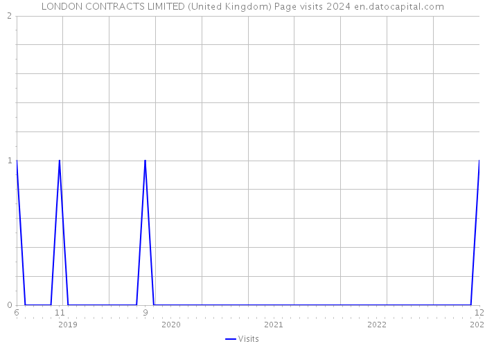 LONDON CONTRACTS LIMITED (United Kingdom) Page visits 2024 
