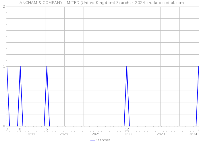 LANGHAM & COMPANY LIMITED (United Kingdom) Searches 2024 