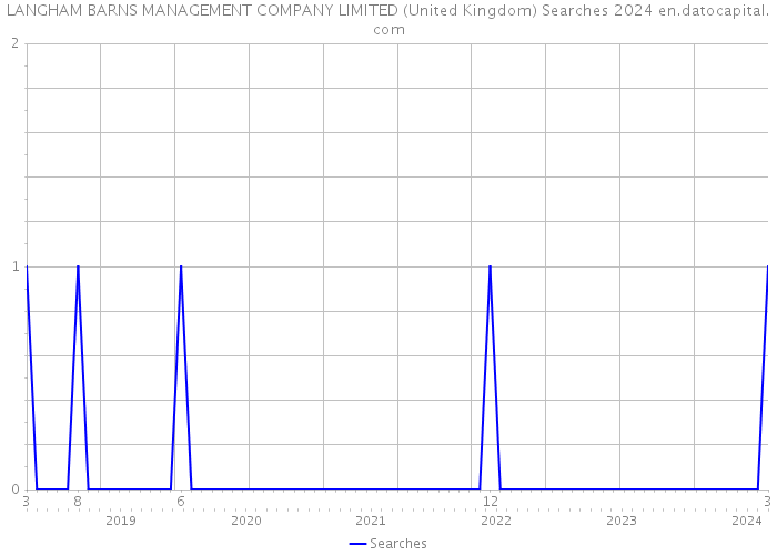 LANGHAM BARNS MANAGEMENT COMPANY LIMITED (United Kingdom) Searches 2024 