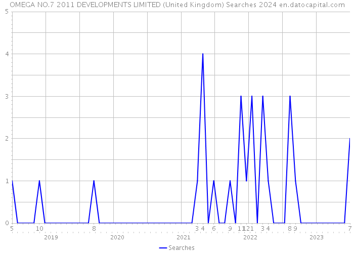 OMEGA NO.7 2011 DEVELOPMENTS LIMITED (United Kingdom) Searches 2024 