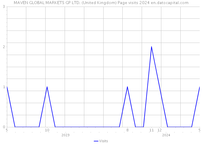 MAVEN GLOBAL MARKETS GP LTD. (United Kingdom) Page visits 2024 