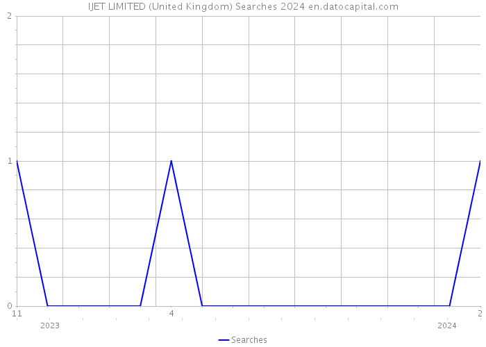 IJET LIMITED (United Kingdom) Searches 2024 