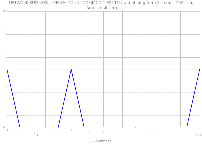 NETWORK BUSINESS INTERNATIONAL COMMODITIES LTD (United Kingdom) Searches 2024 