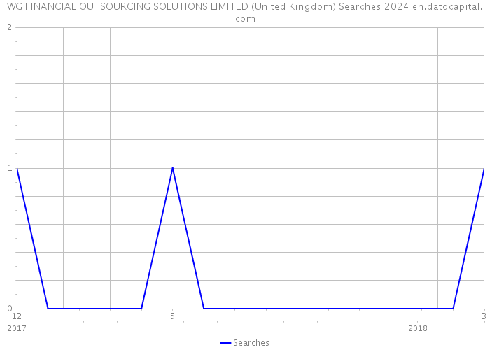 WG FINANCIAL OUTSOURCING SOLUTIONS LIMITED (United Kingdom) Searches 2024 