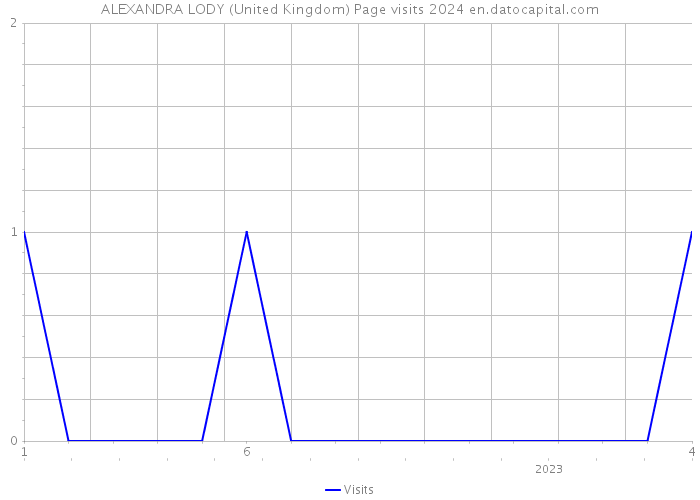 ALEXANDRA LODY (United Kingdom) Page visits 2024 