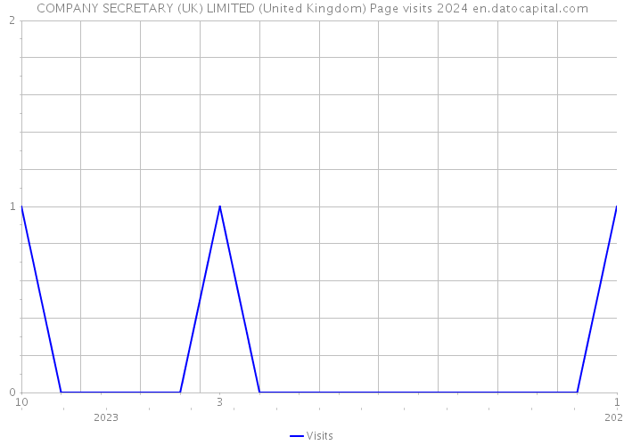 COMPANY SECRETARY (UK) LIMITED (United Kingdom) Page visits 2024 