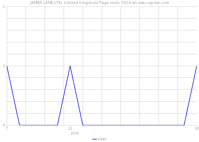JAMES LANE LTD. (United Kingdom) Page visits 2024 