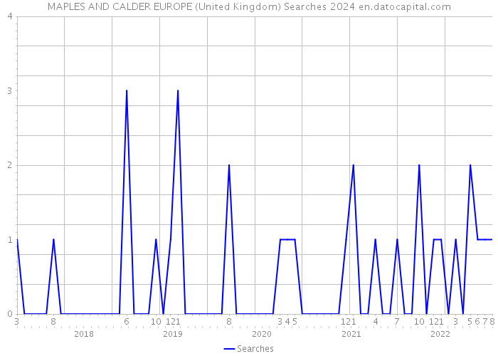 MAPLES AND CALDER EUROPE (United Kingdom) Searches 2024 