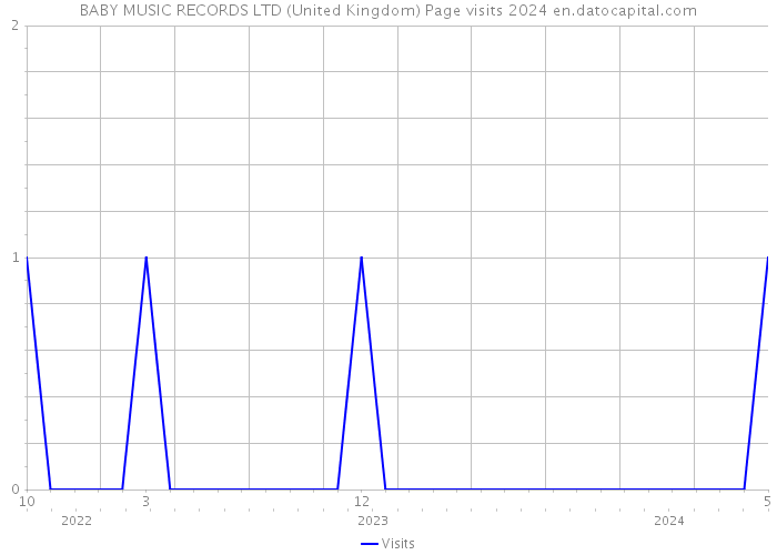 BABY MUSIC RECORDS LTD (United Kingdom) Page visits 2024 