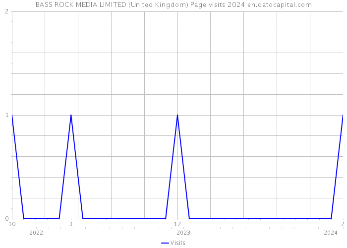 BASS ROCK MEDIA LIMITED (United Kingdom) Page visits 2024 