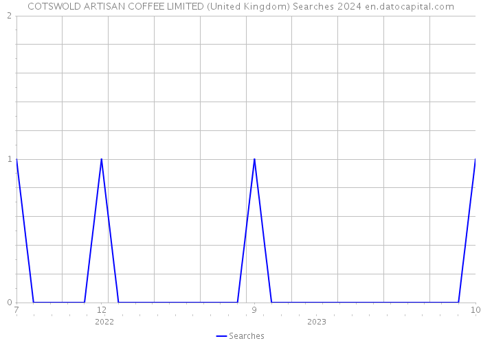 COTSWOLD ARTISAN COFFEE LIMITED (United Kingdom) Searches 2024 