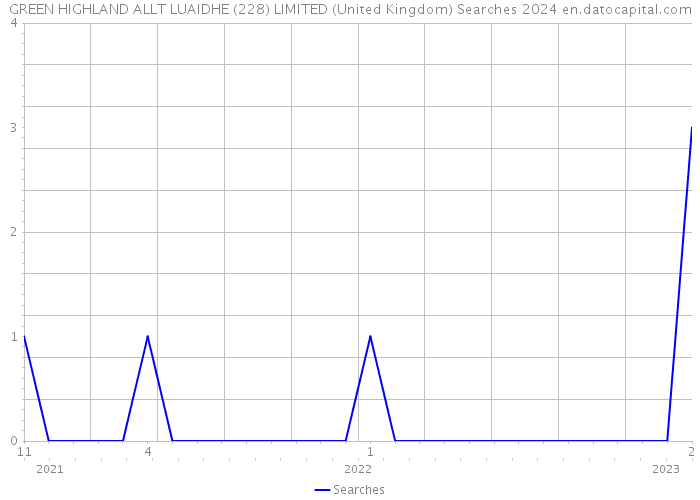 GREEN HIGHLAND ALLT LUAIDHE (228) LIMITED (United Kingdom) Searches 2024 