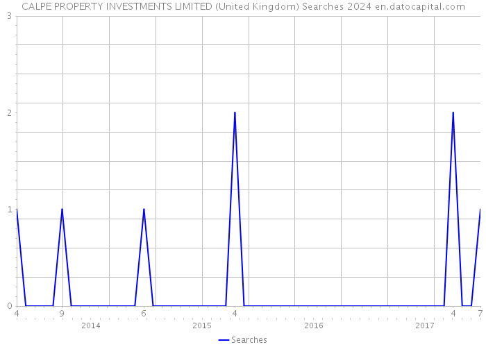 CALPE PROPERTY INVESTMENTS LIMITED (United Kingdom) Searches 2024 