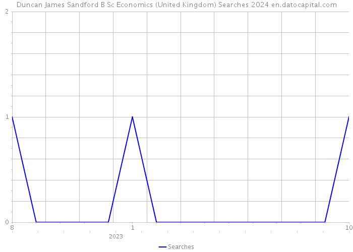 Duncan James Sandford B Sc Economics (United Kingdom) Searches 2024 