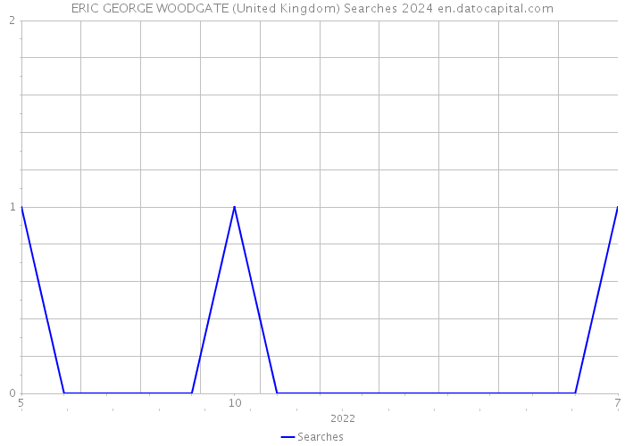 ERIC GEORGE WOODGATE (United Kingdom) Searches 2024 