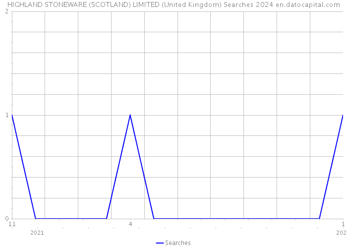 HIGHLAND STONEWARE (SCOTLAND) LIMITED (United Kingdom) Searches 2024 