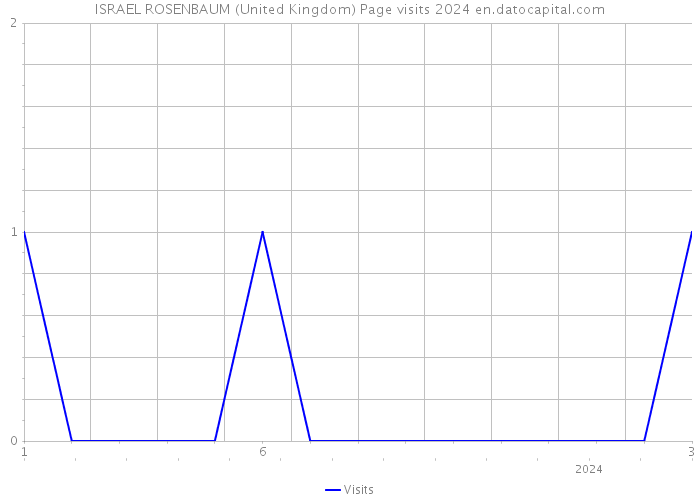 ISRAEL ROSENBAUM (United Kingdom) Page visits 2024 