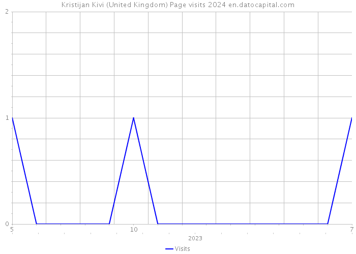 Kristijan Kivi (United Kingdom) Page visits 2024 