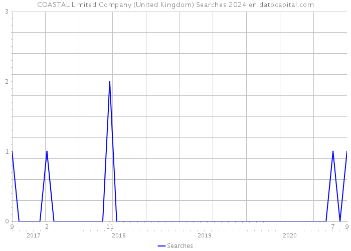 COASTAL Limited Company (United Kingdom) Searches 2024 