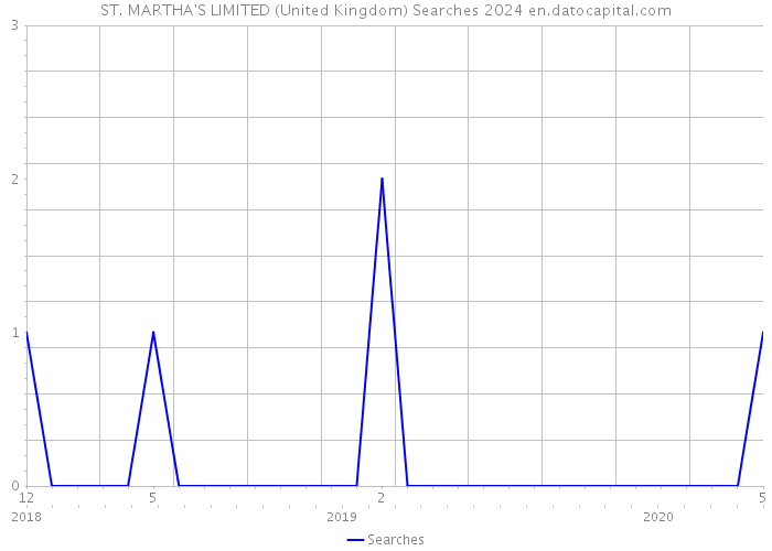 ST. MARTHA'S LIMITED (United Kingdom) Searches 2024 