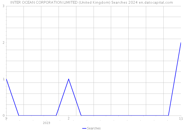 INTER OCEAN CORPORATION LIMITED (United Kingdom) Searches 2024 