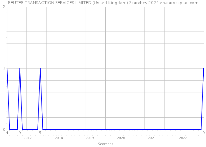 REUTER TRANSACTION SERVICES LIMITED (United Kingdom) Searches 2024 