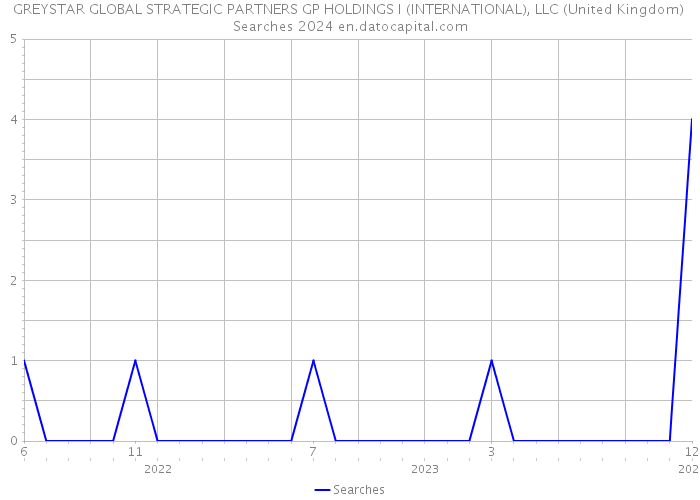 GREYSTAR GLOBAL STRATEGIC PARTNERS GP HOLDINGS I (INTERNATIONAL), LLC (United Kingdom) Searches 2024 