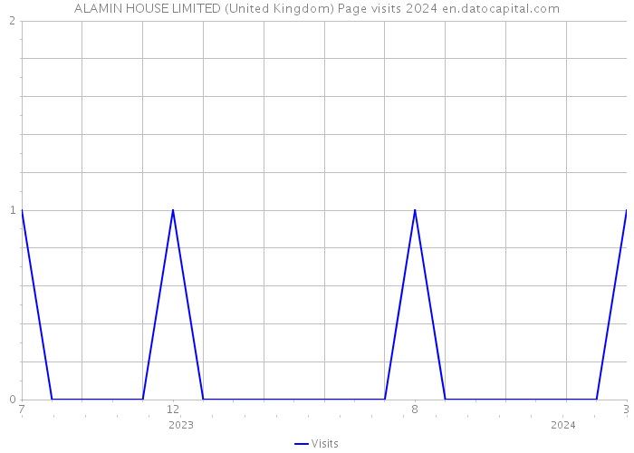 ALAMIN HOUSE LIMITED (United Kingdom) Page visits 2024 