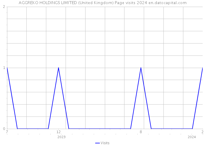 AGGREKO HOLDINGS LIMITED (United Kingdom) Page visits 2024 