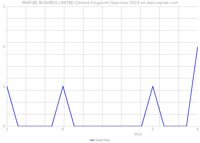 MARVEL BUSINESS LIMITED (United Kingdom) Searches 2024 