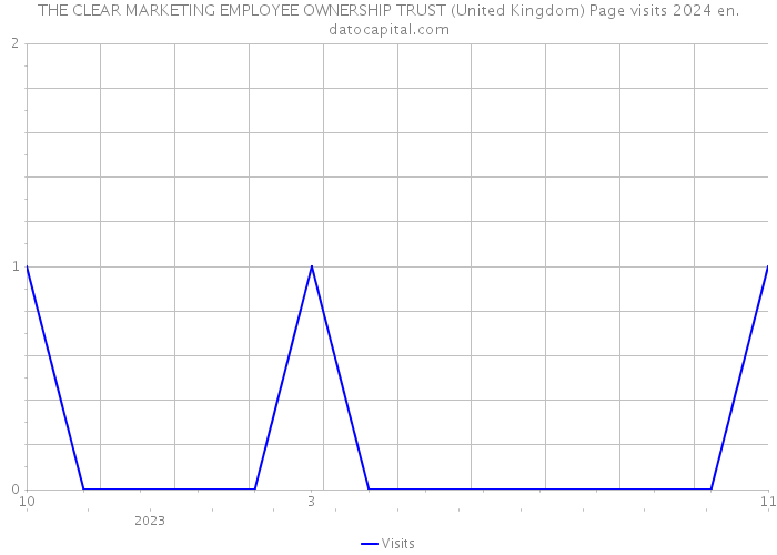 THE CLEAR MARKETING EMPLOYEE OWNERSHIP TRUST (United Kingdom) Page visits 2024 